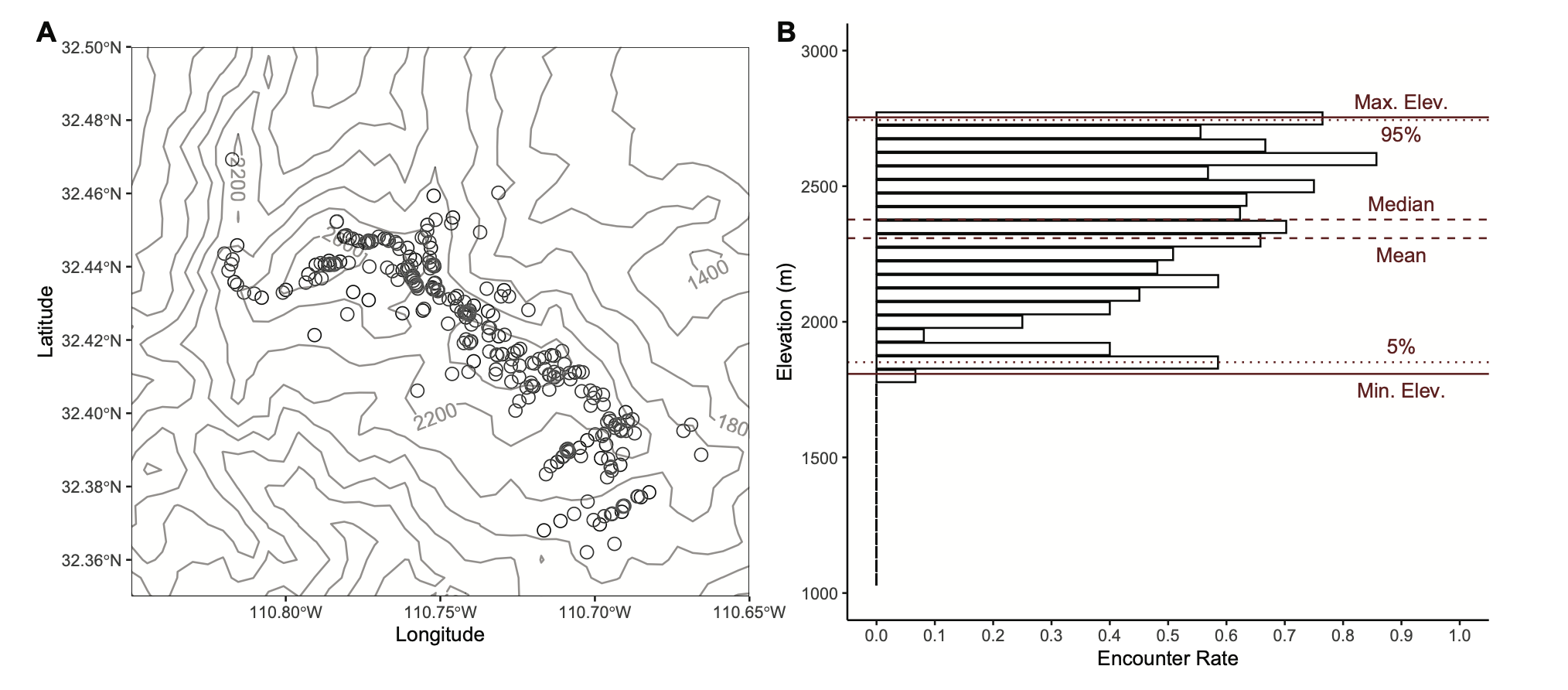 This figure shows how elevational ranges can be quantified.
